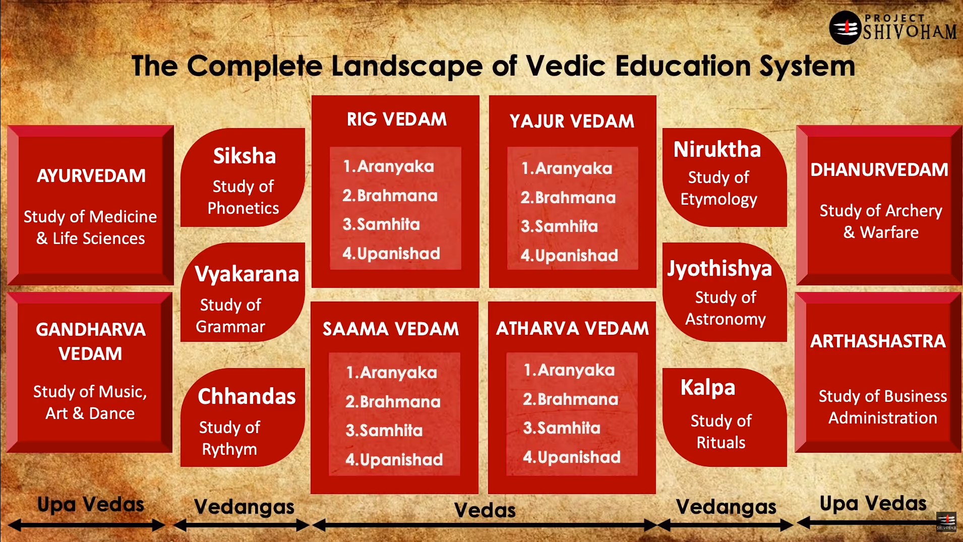 Diagram of the complete landscape of the Vedic education system: the four Vedas, the Vedangas, and the Upa Vedas
