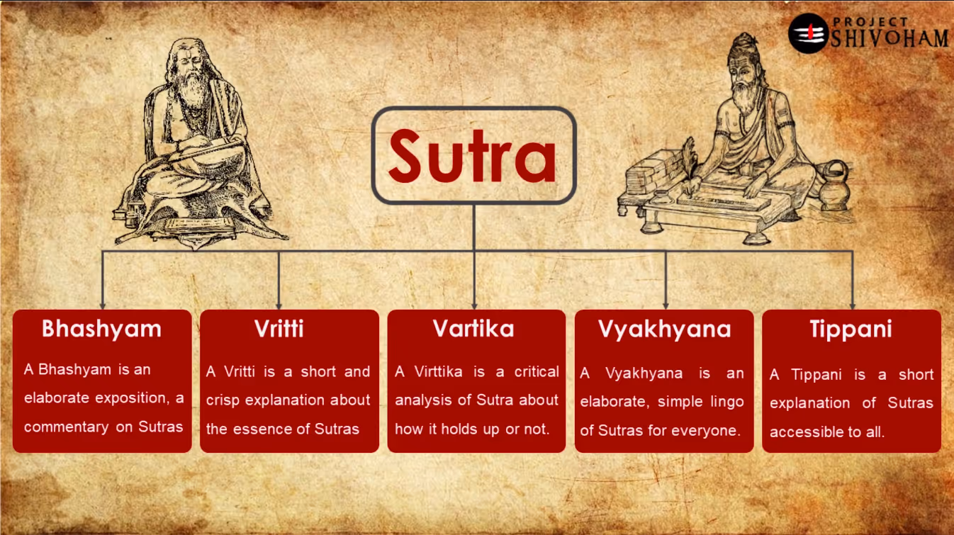 Diagram of the five types of Sutra commentary: Bhashyam, Vritti, Vartika, Vyakhyana, and Tippani